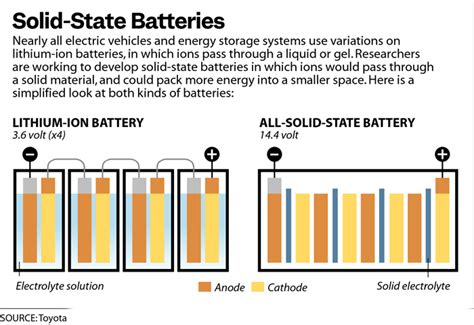 The Promise of Solid State Batteries for EVs & Renewable Energy Storage | Greener Ideal | Hiswai