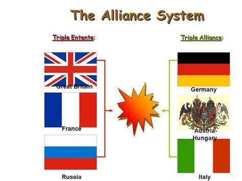 Major Events of World War I timeline | Timetoast timelines