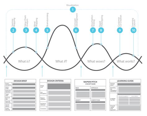 5 Insightful Design Thinking Frameworks