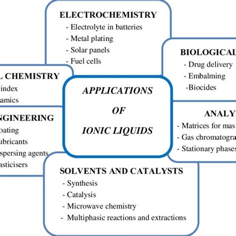 Number of publications on ionic liquids, microwave synthesis, and ionic... | Download Scientific ...