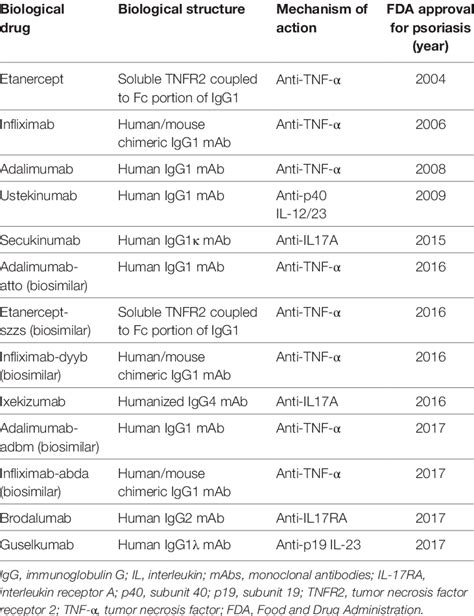 | FDA approval biological drugs for psoriasis. | Download Table