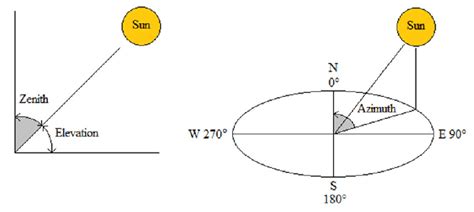 Solar azimuth and zenith angles | Download Scientific Diagram