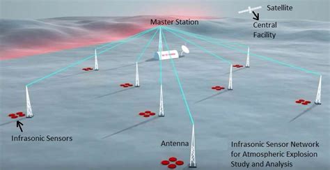 Infrasonic sensor basics | Infrasonic sensor network working