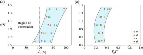 (a) Ratio of the shear length scale and the Kolmogorov length scale for ...