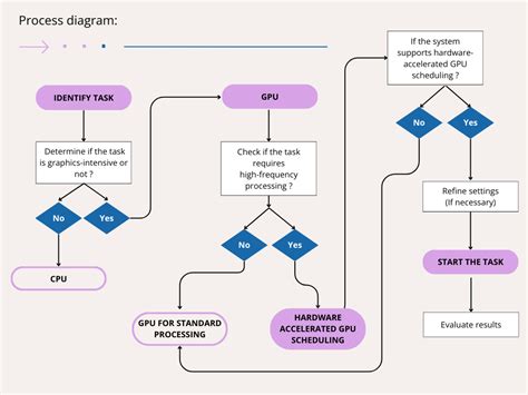 Hardware-accelerated GPU Scheduling Explained - MaxCloudON