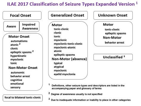 2017 Revised Classification of Seizures | Epilepsy Foundation