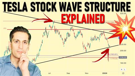 What Tesla Stock's Chart Structure is Telling Us for 2024 (TSLA ...