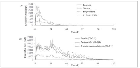 Evaporation rate of spilled oil with time; (a) representative toxic... | Download Scientific Diagram