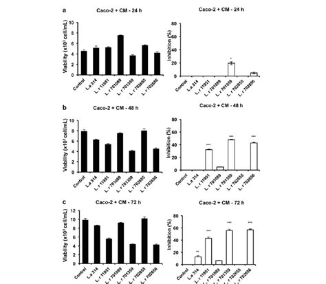 Screening of L. reuteri strains for a potential anti-proliferative ...