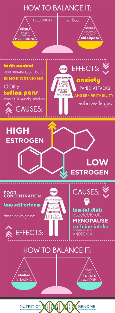 An easy infographic about the causes, effects, and solutions to high and low estrogen levels ...