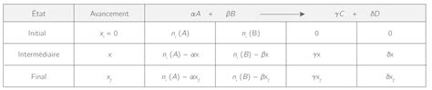 La réaction chimique - 1S - Cours Physique-Chimie - Kartable