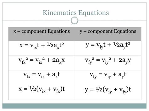 Kinematics Formulas