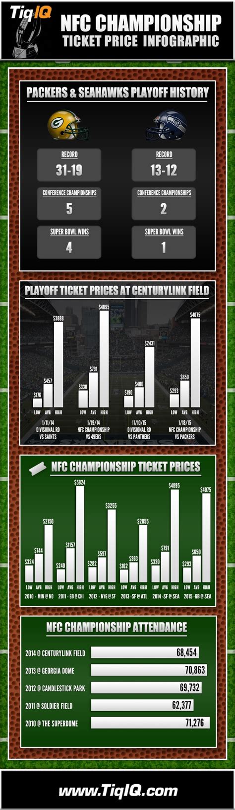 NFC Championship Tickets 18% Less Expensive Than Last Year