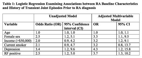 Characterizing Palindromic Symptoms in Early Rheumatoid Arthritis: Results from the Canadian ...