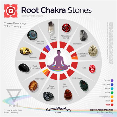 Root Chakra - Meaning, Color, Healing, Meditation