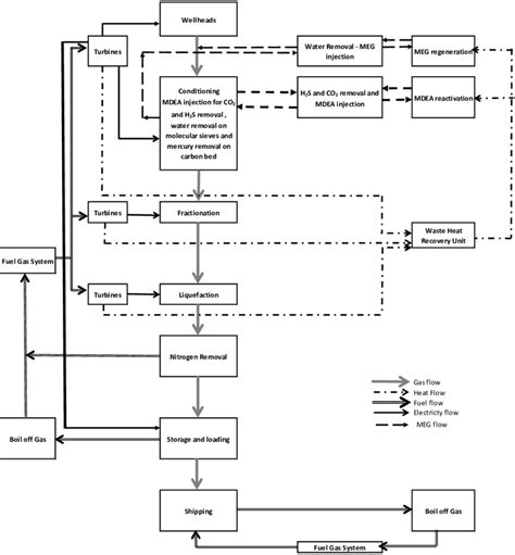 Flow diagram of LNG process | Download Scientific Diagram