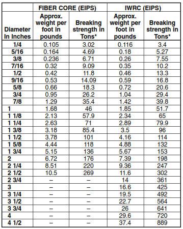 Wire Rope Types & Specifications - Dunlap Industrial