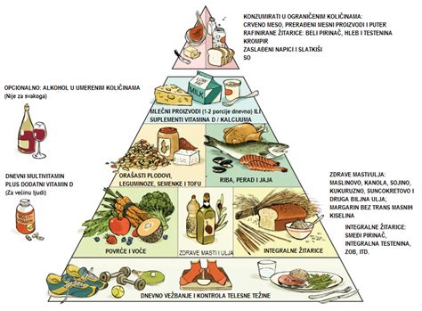 Piramida pravilne ishrane – DijetaPro