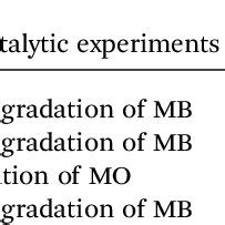 Photocatalytic degradation of organic pollutants | Download Table