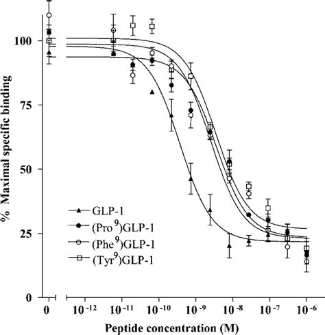 Receptor Binding Affinity of GLP-1 and Glu 9-Substituted Analogues in ...