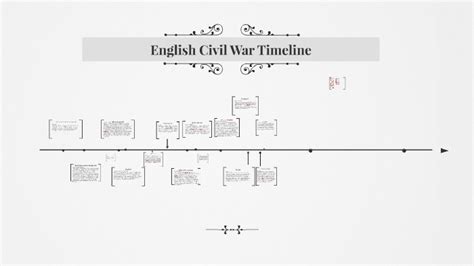 Timeline Of English Civil War