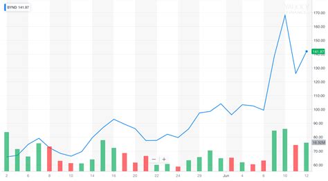 Beyond Meat Stock Crushed It Yet Again Thanks to Hype & Short Squeeze