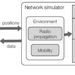 VANET simulation process. | Download Scientific Diagram