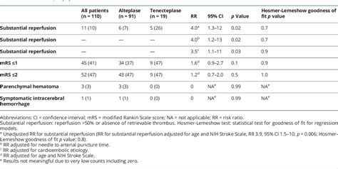 Table 2 from Tenecteplase vs Alteplase Before Endovascular Therapy in Basilar Artery Occlusion ...