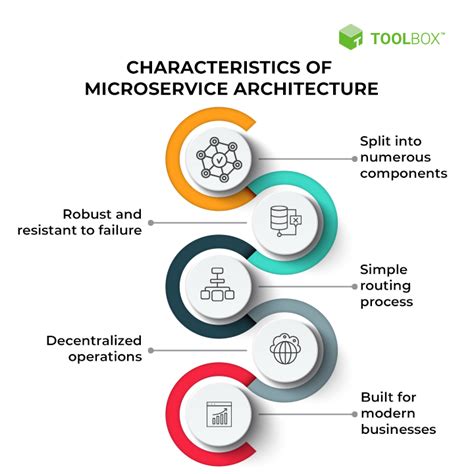 Microservices Definition, Examples, Architecture, and Best Practices