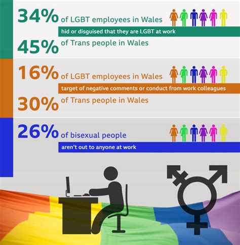 LGBT workers in Wales quit 'due to discrimination' - BBC News