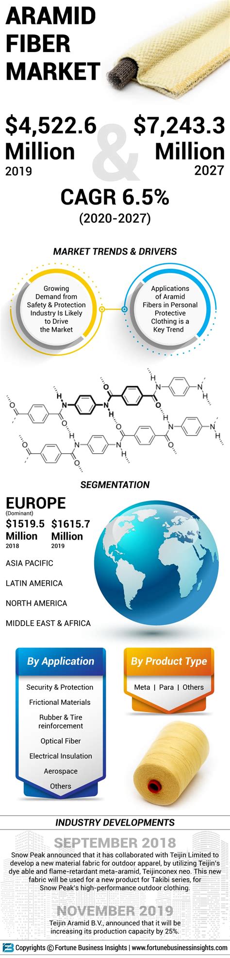 Infographics - Aramid Fiber Market