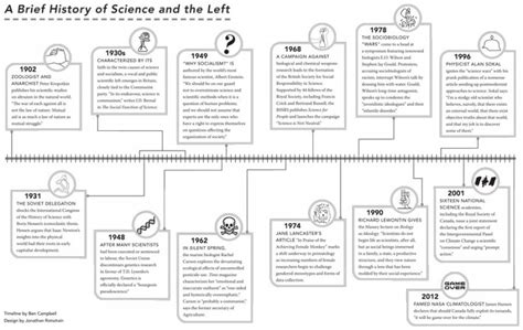 A timeline of science and the left – Briarpatch Magazine