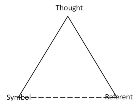 Semantic Triangle of Meaning - Relationship Reflection