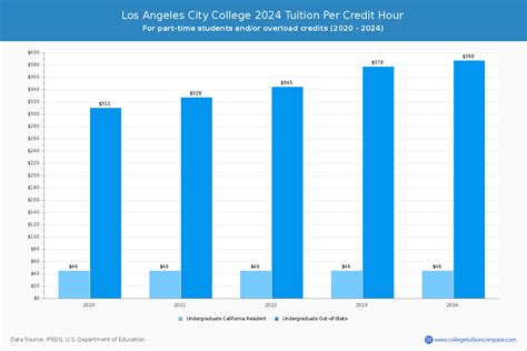 Los Angeles City College - Tuition & Fees, Net Price