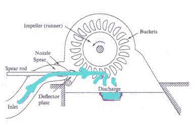 Diagram-of-Pelton-turbine-main-parts.gif - Renewables First - The Renewable Energy Company