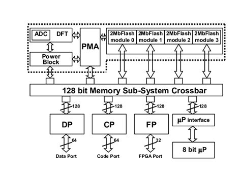 Flash Memory Architecture. | Download Scientific Diagram