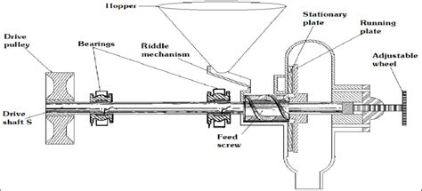 Existing Design of Mill | Download Scientific Diagram