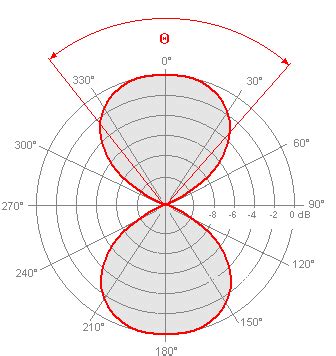 [28+] Dipole Antenna Radiation Pattern Gif