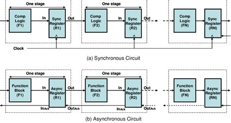 What is the difference between synchronous and asynchronous sequential ...