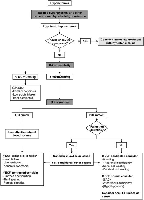 Diagnosis and Treatment of Hyponatremia: Compilation of the Guidelines | American Society of ...