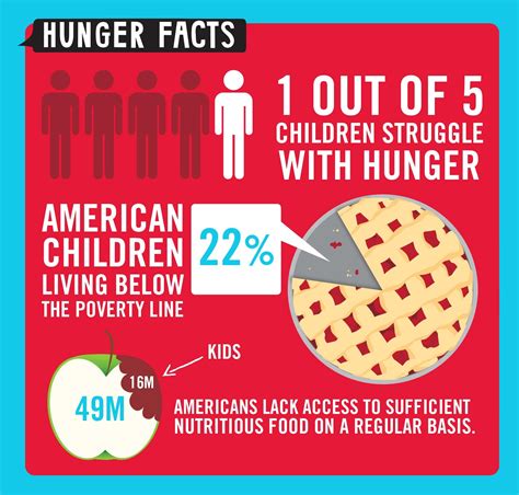 This infographic highlights how children in America struggle with hunger. 22% of children in ...