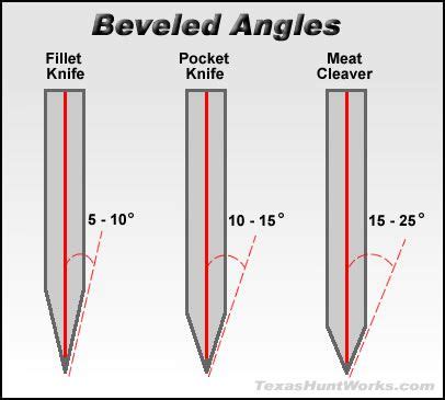 Optimal Bevel Angles for Different Uses | Knife sharpening, Knife ...