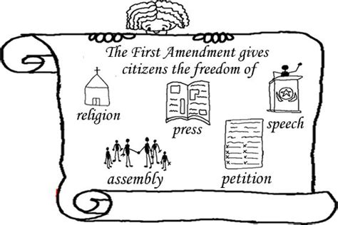 Amendment 1; Freedom of religion, speech, press, assembly, and petition ...