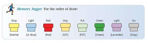 Cute mnemonic for order of draw #PhB | Order of draw, Phlebotomy study, Phlebotomy humor