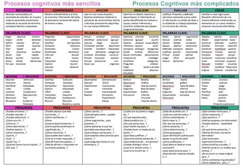 Taxonomía de Bloom | HERRAMIENTA ¿Que es y para que sirve?