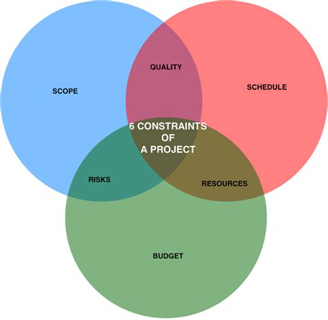 What are 6 Project Constraints in PMP Exam | Pmp exam, Project ...