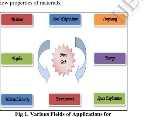 Figure 1 from Impact factor of Nanotechnology on Society | Semantic Scholar