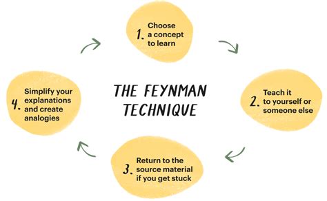 The Feynman Technique: How to Learn Anything Quickly