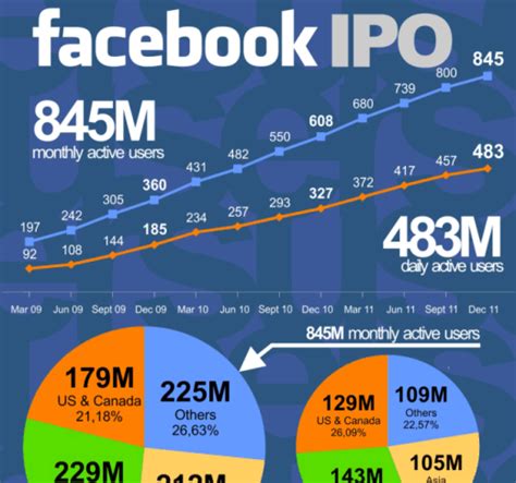 Facebook IPO is Coming [INFOGRAPHIC] - Dreamgrow