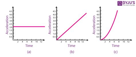 Graphs - Displacement, Velocity, Acceleration vs Time Graphs